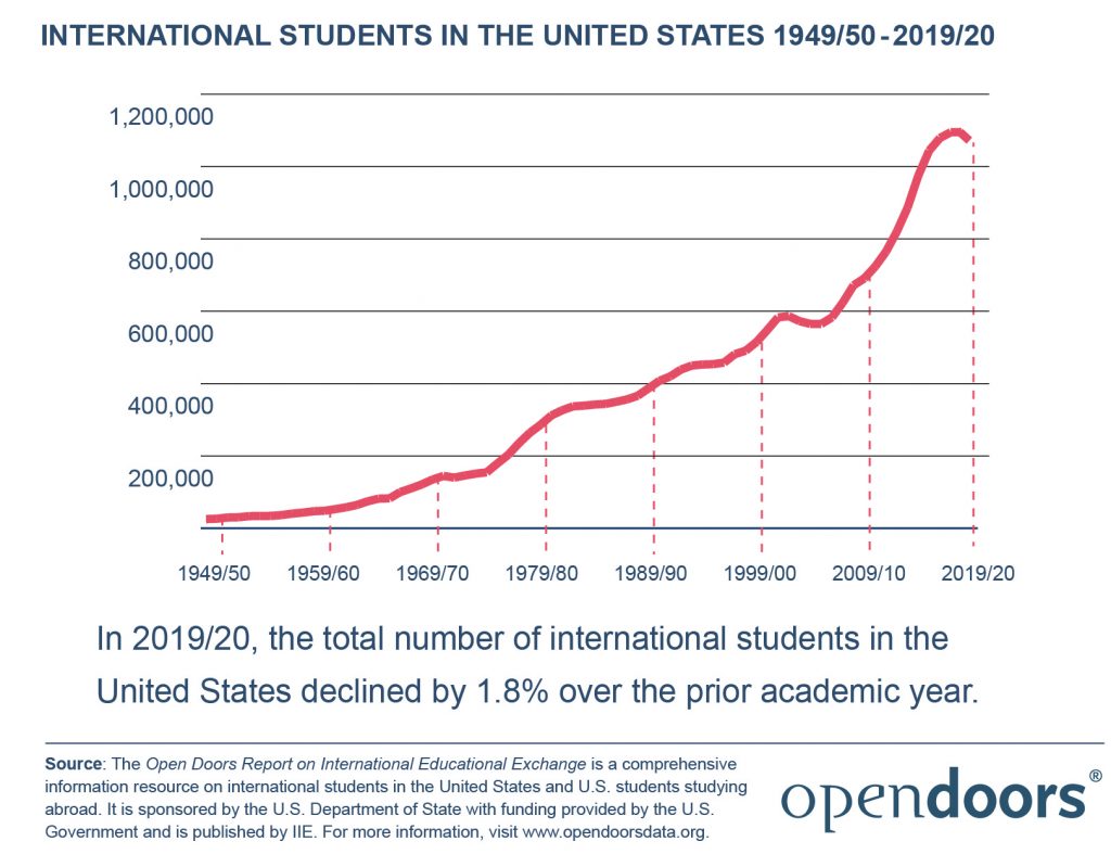 This image has an empty alt attribute; its file name is CENSUS-2020-International-Students-in-the-United-States-1949-50-2019-20-1024x787.jpg