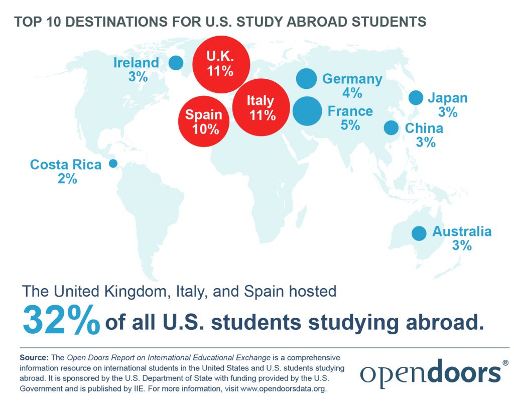 This image has an empty alt attribute; its file name is STAB-2020-Top-10-Destinations-For-U.S.-Study-Abroad-Students-1024x803.jpg