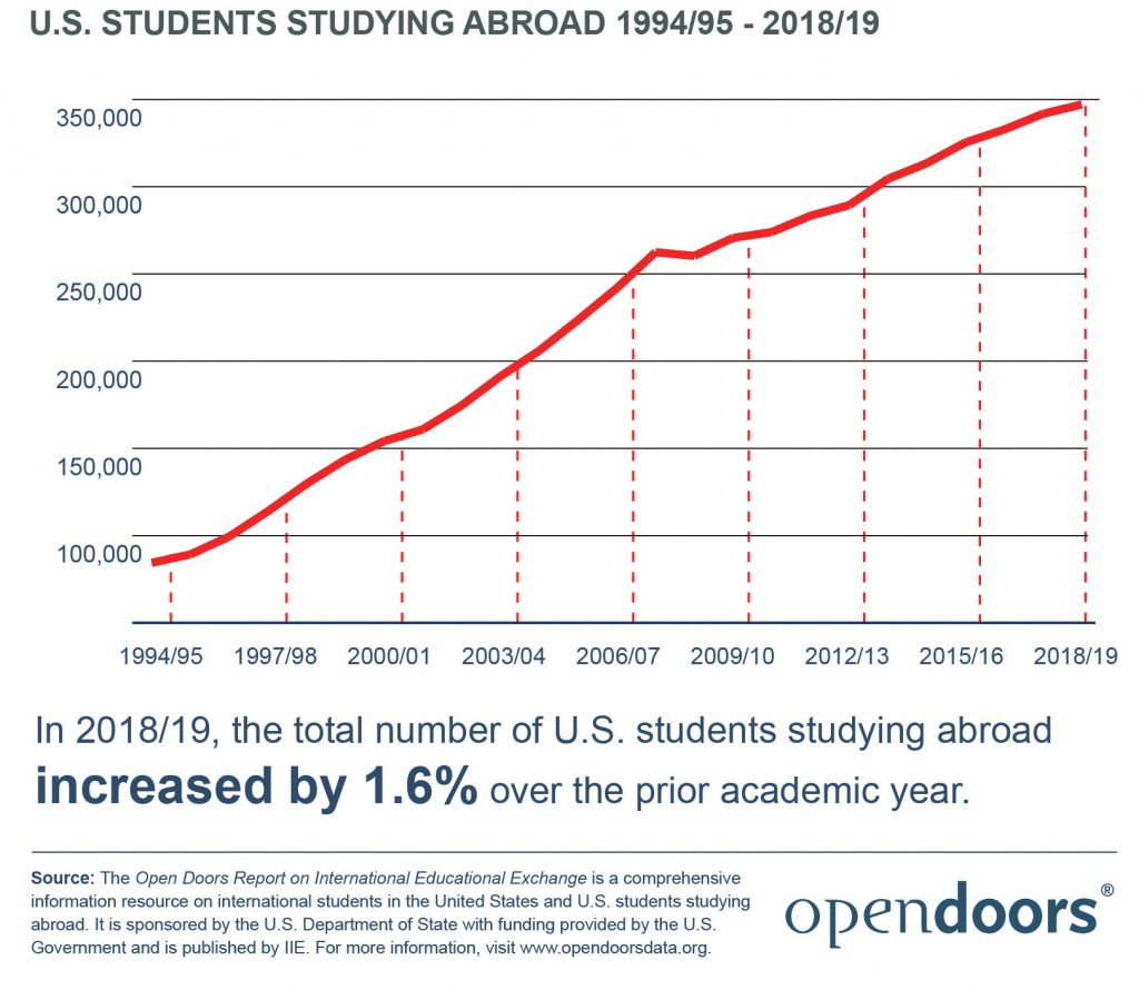 This image has an empty alt attribute; its file name is STAB-2020-U.S.-Study-Abroad-Students-1994-95-2018-19-1024x890.jpg